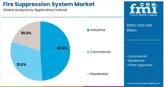 Fire Suppression System Market Analysis By Application Outlook 